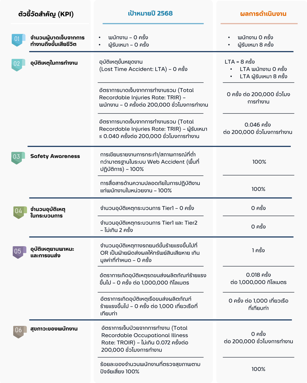 OHS_KPI + Performance_2025 - TH_Rev3